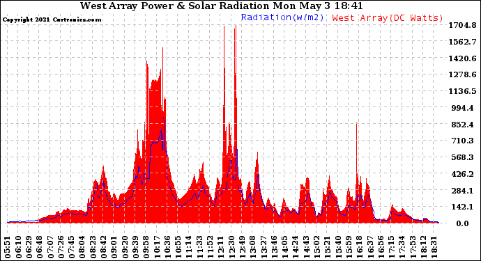 Solar PV/Inverter Performance West Array Power Output & Solar Radiation