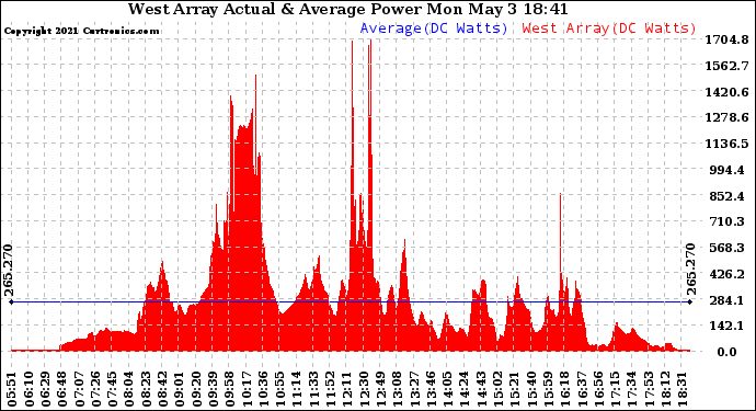 Solar PV/Inverter Performance West Array Actual & Average Power Output