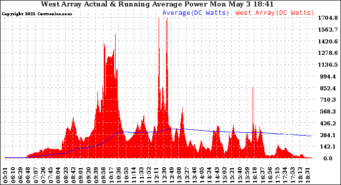 Solar PV/Inverter Performance West Array Actual & Running Average Power Output