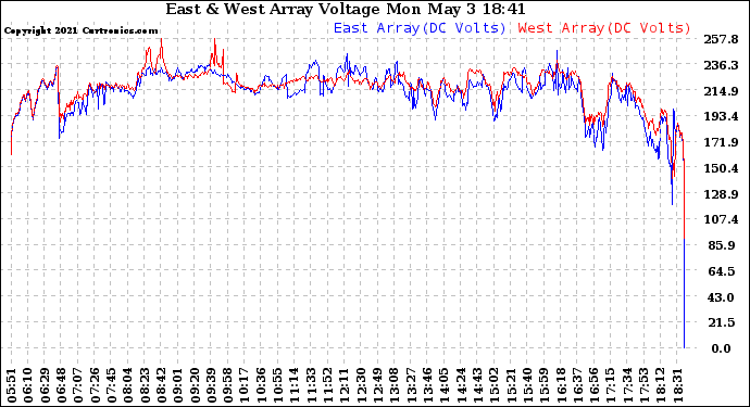 Solar PV/Inverter Performance Photovoltaic Panel Voltage Output