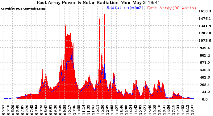 Solar PV/Inverter Performance East Array Power Output & Solar Radiation