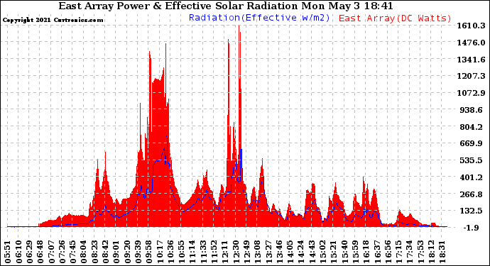 Solar PV/Inverter Performance East Array Power Output & Effective Solar Radiation