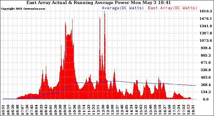 Solar PV/Inverter Performance East Array Actual & Running Average Power Output