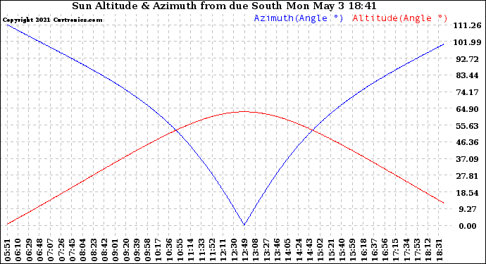 Solar PV/Inverter Performance Sun Altitude Angle & Azimuth Angle