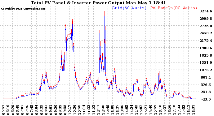 Solar PV/Inverter Performance PV Panel Power Output & Inverter Power Output