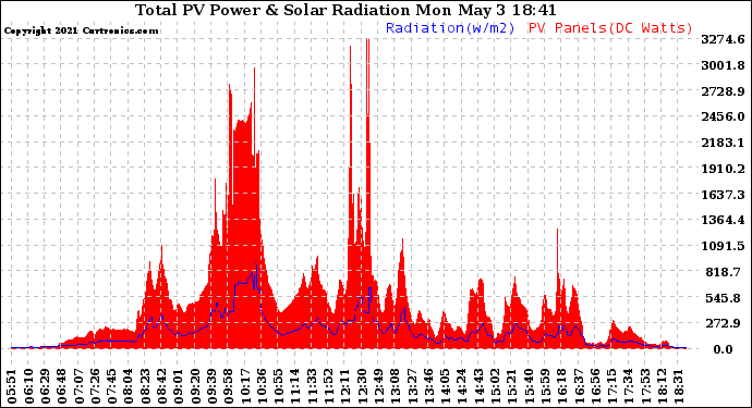 Solar PV/Inverter Performance Total PV Panel Power Output & Solar Radiation