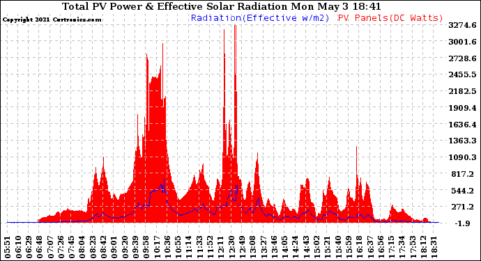 Solar PV/Inverter Performance Total PV Panel Power Output & Effective Solar Radiation