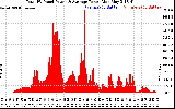 Solar PV/Inverter Performance Total PV Panel Power Output