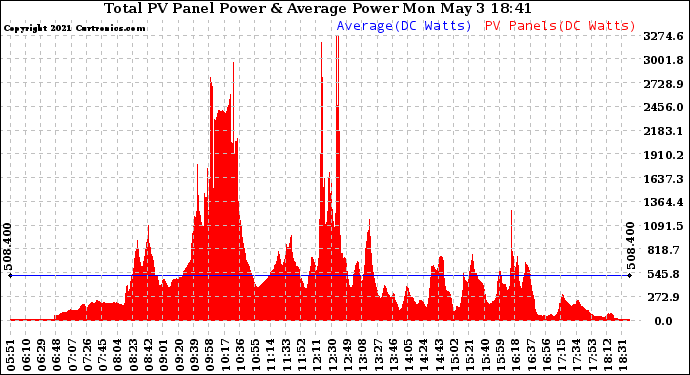 Solar PV/Inverter Performance Total PV Panel Power Output