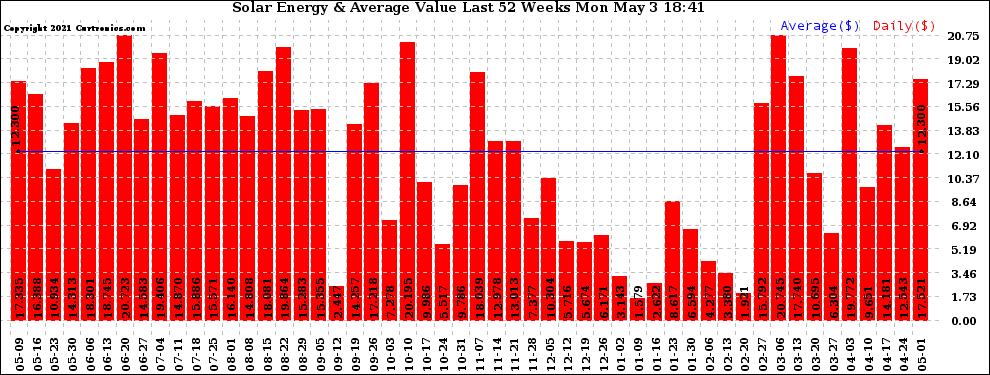 Solar PV/Inverter Performance Weekly Solar Energy Production Value Last 52 Weeks