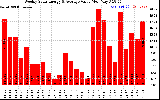 Milwaukee Solar Powered Home WeeklyProductionValue