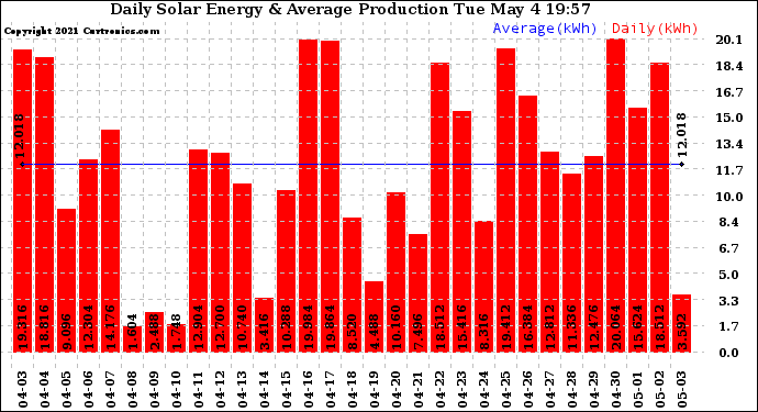 Solar PV/Inverter Performance Daily Solar Energy Production