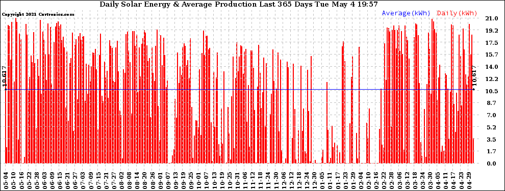 Solar PV/Inverter Performance Daily Solar Energy Production Last 365 Days