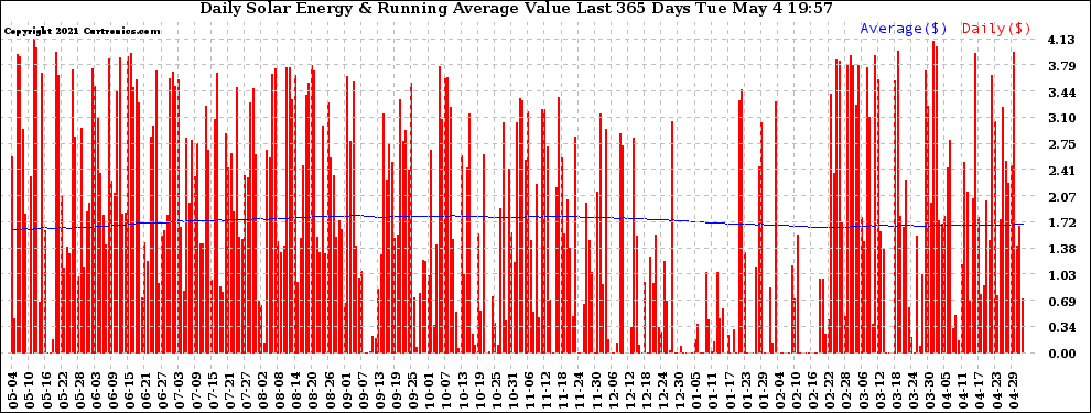 Solar PV/Inverter Performance Daily Solar Energy Production Value Running Average Last 365 Days