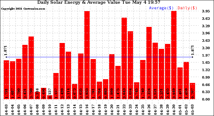 Solar PV/Inverter Performance Daily Solar Energy Production Value