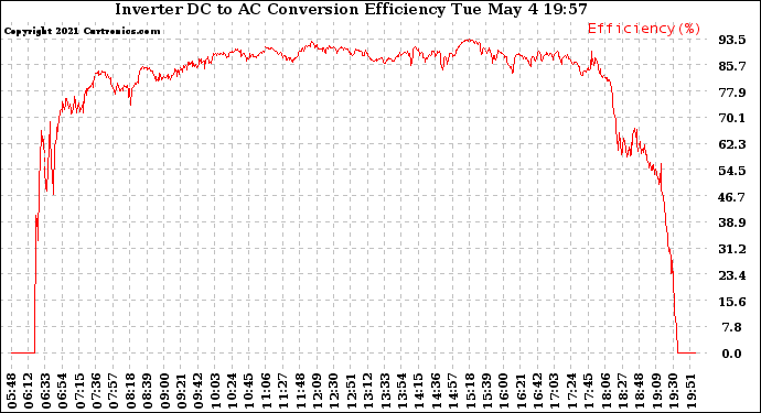 Solar PV/Inverter Performance Inverter DC to AC Conversion Efficiency