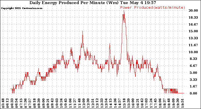 Solar PV/Inverter Performance Daily Energy Production Per Minute