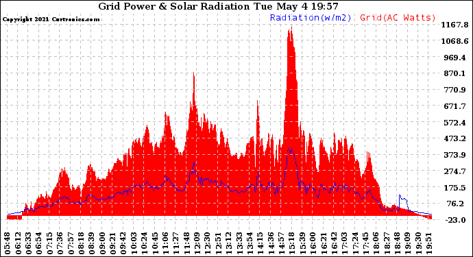 Solar PV/Inverter Performance Grid Power & Solar Radiation