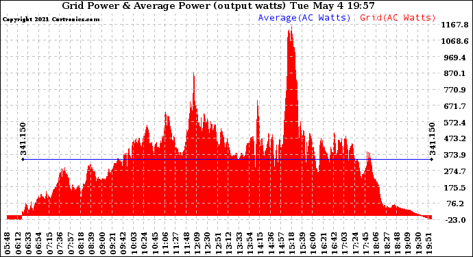 Solar PV/Inverter Performance Inverter Power Output