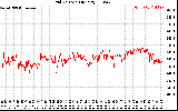 Solar PV/Inverter Performance Grid Voltage