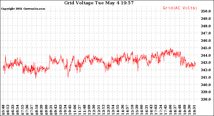 Solar PV/Inverter Performance Grid Voltage