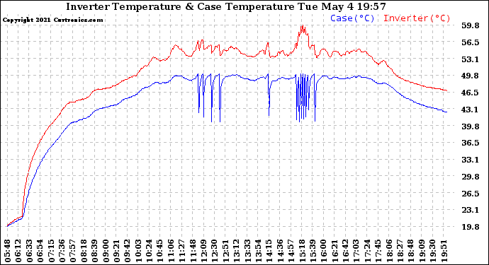 Solar PV/Inverter Performance Inverter Operating Temperature