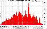 Solar PV/Inverter Performance Solar Radiation & Day Average per Minute