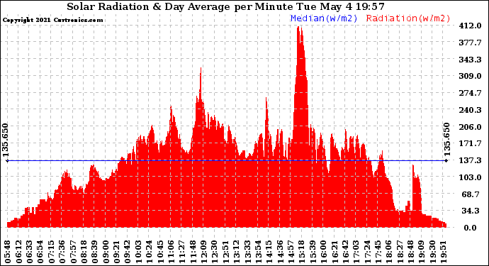 Solar PV/Inverter Performance Solar Radiation & Day Average per Minute