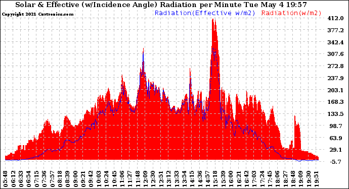 Solar PV/Inverter Performance Solar Radiation & Effective Solar Radiation per Minute