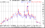 Solar PV/Inverter Performance Photovoltaic Panel Current Output