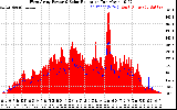 Solar PV/Inverter Performance West Array Power Output & Solar Radiation