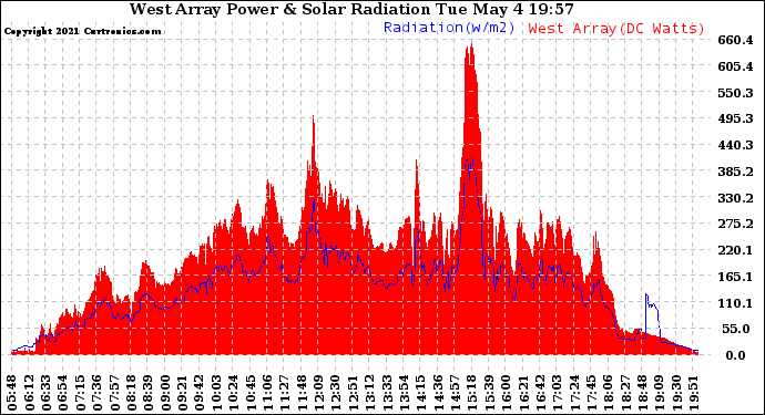 Solar PV/Inverter Performance West Array Power Output & Solar Radiation