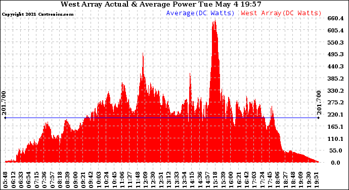 Solar PV/Inverter Performance West Array Actual & Average Power Output