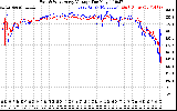 Solar PV/Inverter Performance Photovoltaic Panel Voltage Output