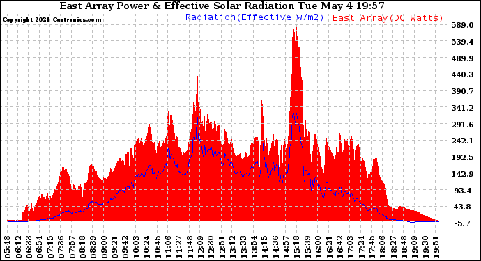 Solar PV/Inverter Performance East Array Power Output & Effective Solar Radiation