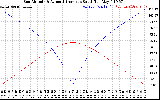 Solar PV/Inverter Performance Sun Altitude Angle & Azimuth Angle