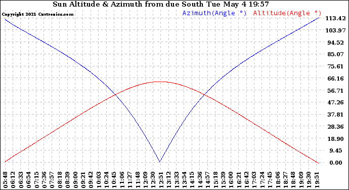 Solar PV/Inverter Performance Sun Altitude Angle & Azimuth Angle