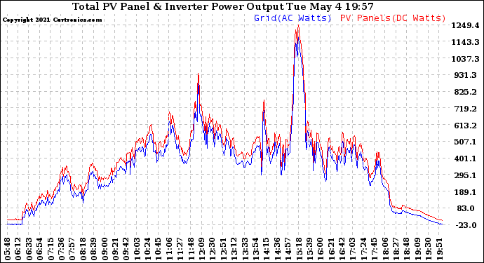 Solar PV/Inverter Performance PV Panel Power Output & Inverter Power Output