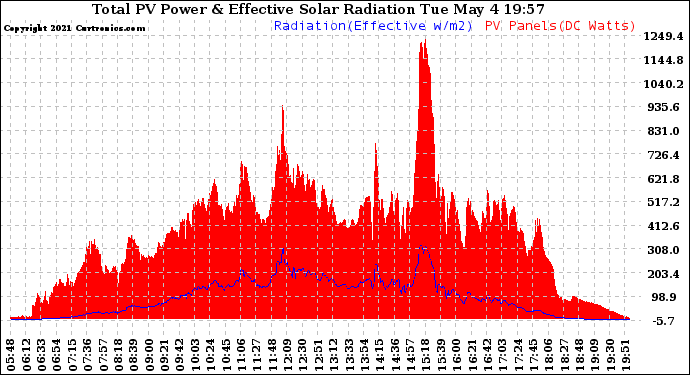 Solar PV/Inverter Performance Total PV Panel Power Output & Effective Solar Radiation