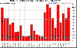 Solar PV/Inverter Performance Weekly Solar Energy Production