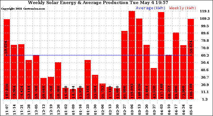 Solar PV/Inverter Performance Weekly Solar Energy Production