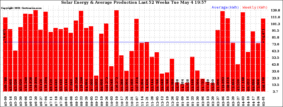 Solar PV/Inverter Performance Weekly Solar Energy Production Last 52 Weeks