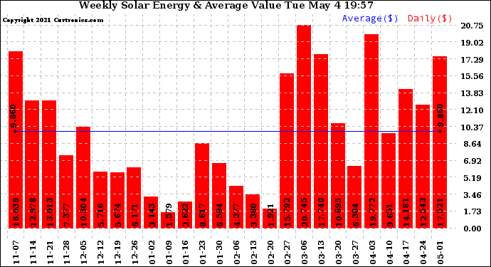 Solar PV/Inverter Performance Weekly Solar Energy Production Value