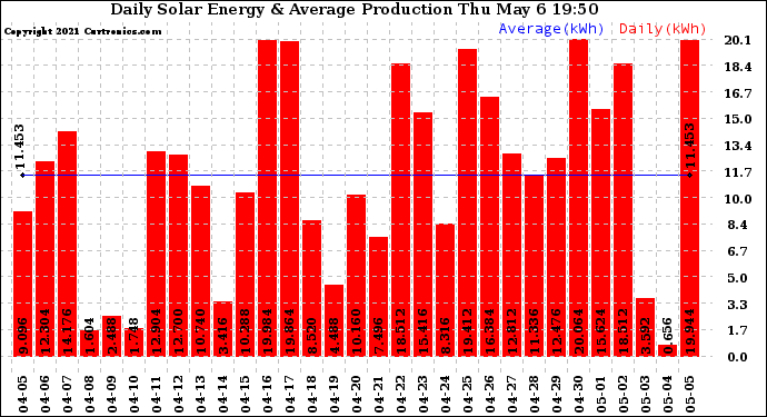 Solar PV/Inverter Performance Daily Solar Energy Production