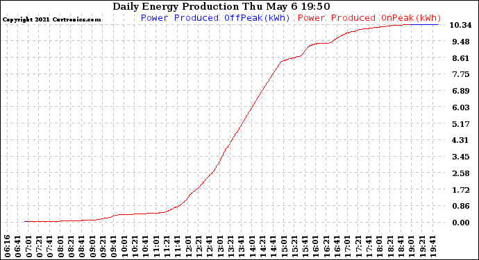 Solar PV/Inverter Performance Daily Energy Production