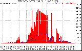 Solar PV/Inverter Performance Grid Power & Solar Radiation