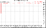 Solar PV/Inverter Performance Grid Voltage