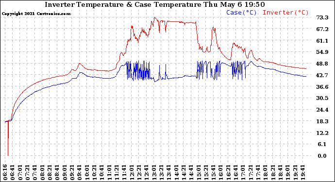 Solar PV/Inverter Performance Inverter Operating Temperature