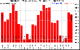 Solar PV/Inverter Performance Monthly Solar Energy Production