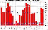 Solar PV/Inverter Performance Monthly Solar Energy Production Value Running Average